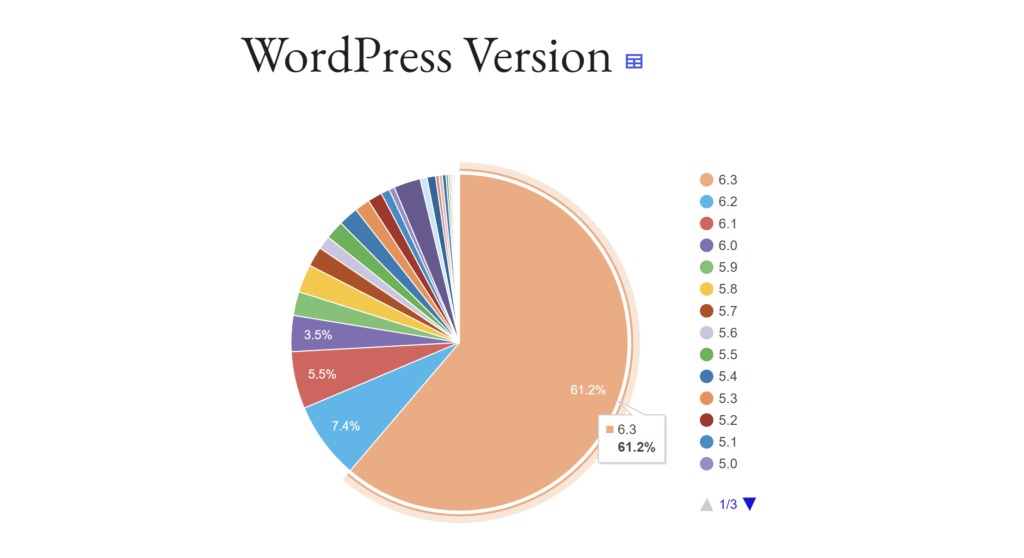 WordPress安全吗？一起看看数据是怎么说的__wordpress教程
