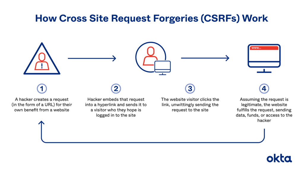 了解什么是CSRF攻击及如何锁定CSRF漏洞__wordpress教程