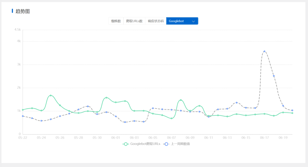 为什么要控制Googlebot抓取速度？__wordpress教程