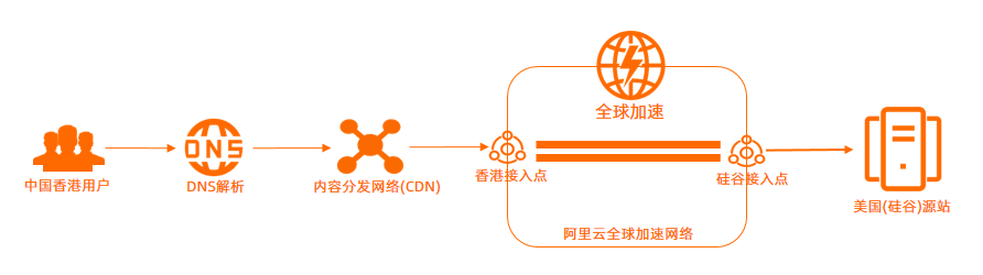 阿里云CDN配置使用图文教程：加速网站访问速度__wordpress教程