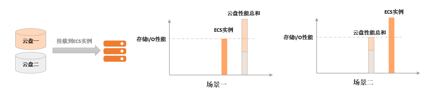 阿里云服务器存储I/O性能-[云淘科技_教程]