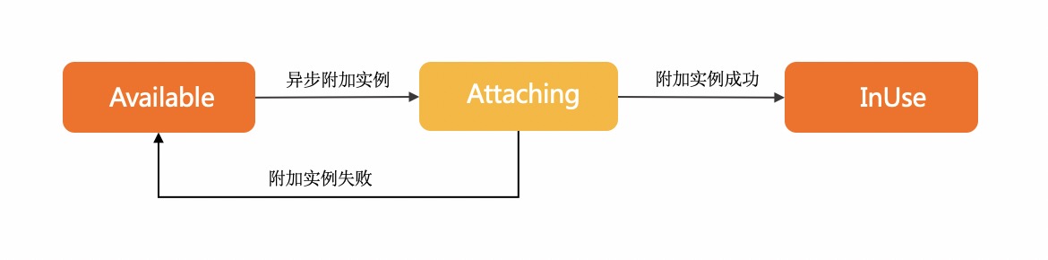 阿里云服务器AttachNetworkInterface-[云淘科技_教程]