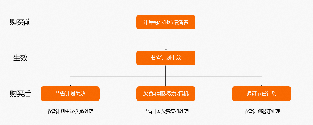 阿里云服务器节省计划概述-[云淘科技_教程]