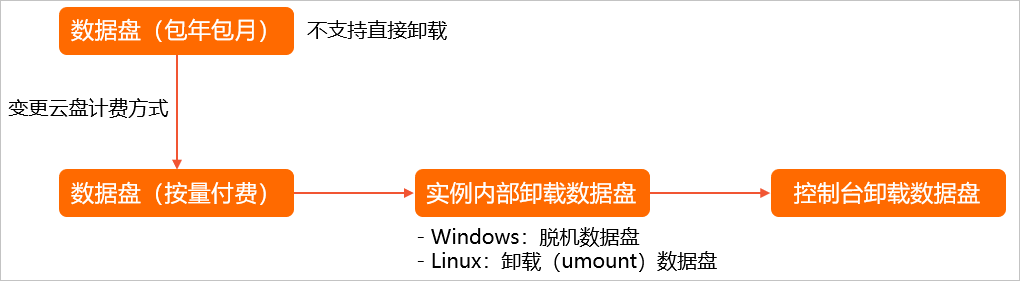 阿里云服务器卸载数据盘-[云淘科技_教程]