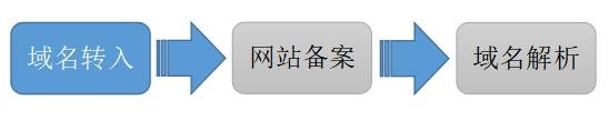 腾讯云域名注册域名简介_新手站长网_云淘科技