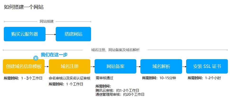 腾讯云域名注册快速注册域名及实名认证_新手站长网_云淘科技