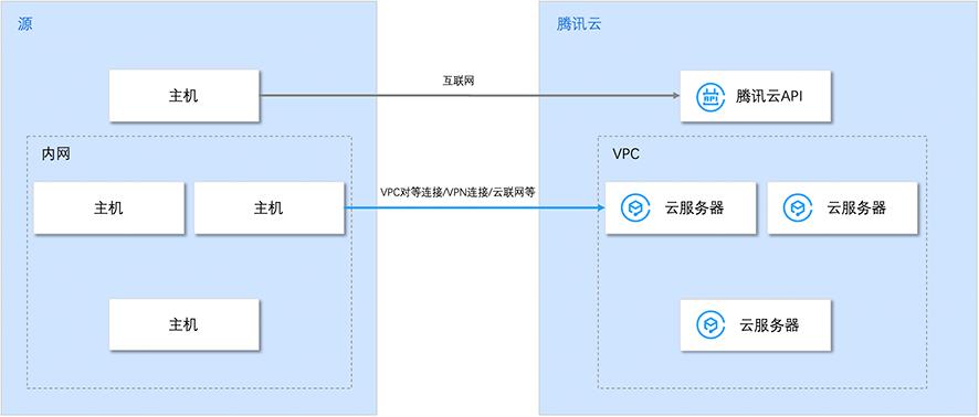 腾讯云CVM服务器兼容性与工具配置说明_新手站长网_云淘科技