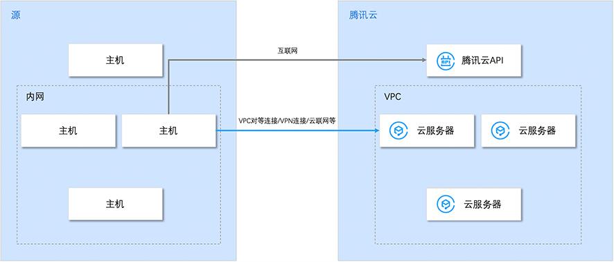 腾讯云CVM服务器兼容性与工具配置说明_新手站长网_云淘科技