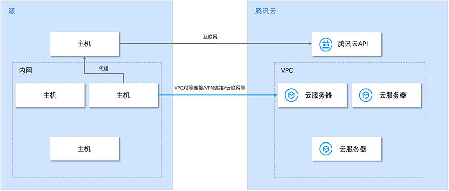 腾讯云CVM服务器兼容性与工具配置说明_新手站长网_云淘科技