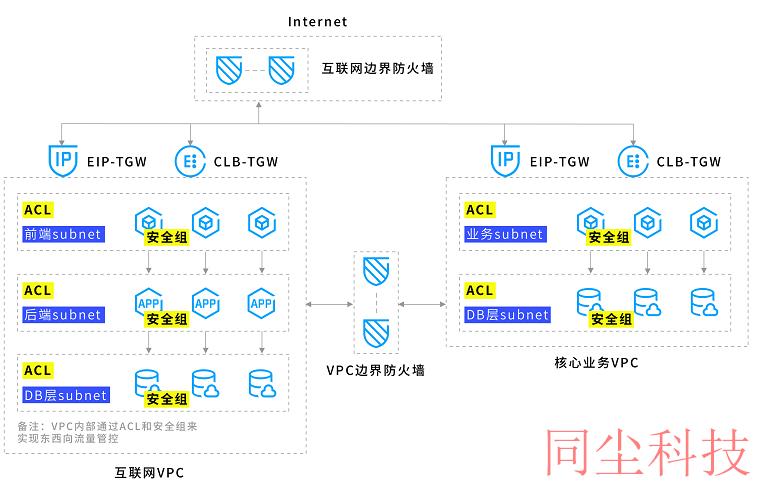 腾讯云CVM服务器安全组概述_新手站长网_云淘科技