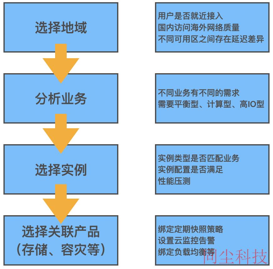 腾讯云CVM服务器云服务器选型最佳实践_新手站长网_云淘科技