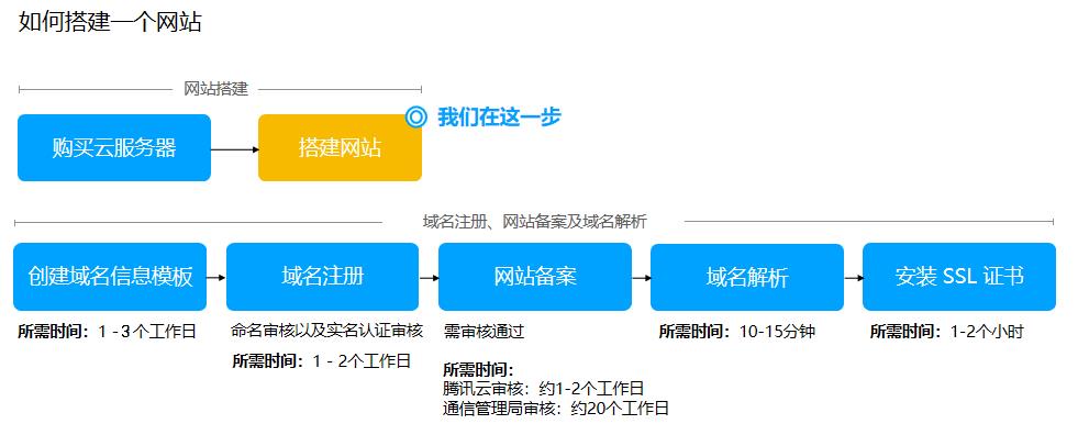 腾讯云CVM服务器如何搭建网站_新手站长网_云淘科技