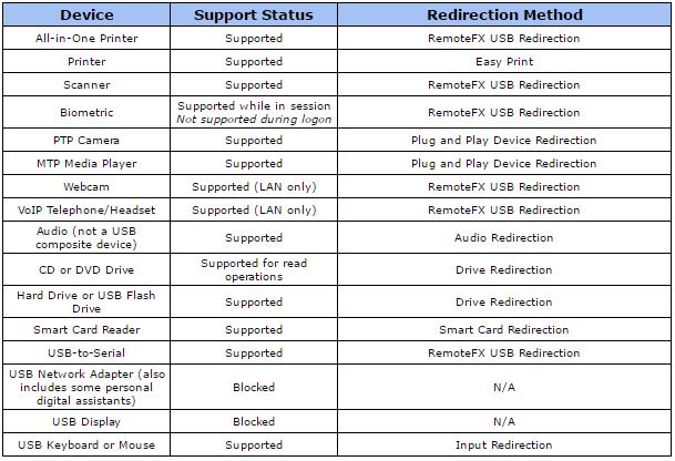 腾讯云CVM服务器Windows 系统使用 RemoteFx 重定向 USB 设备_新手站长网_云淘科技