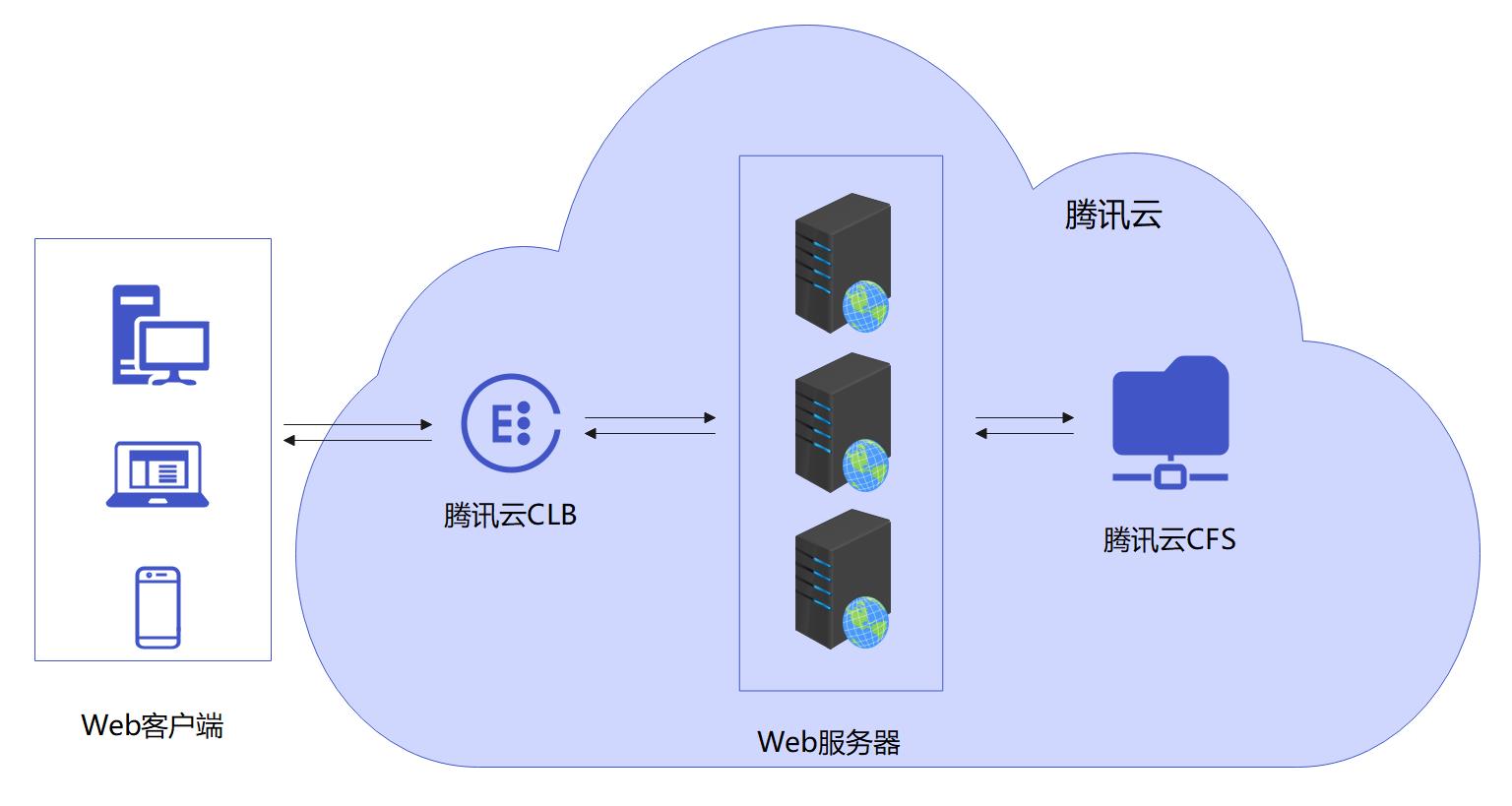 腾讯云CVM服务器通过 Windows IIS 服务访问腾讯云 CFS 文件系统_新手站长网_云淘科技