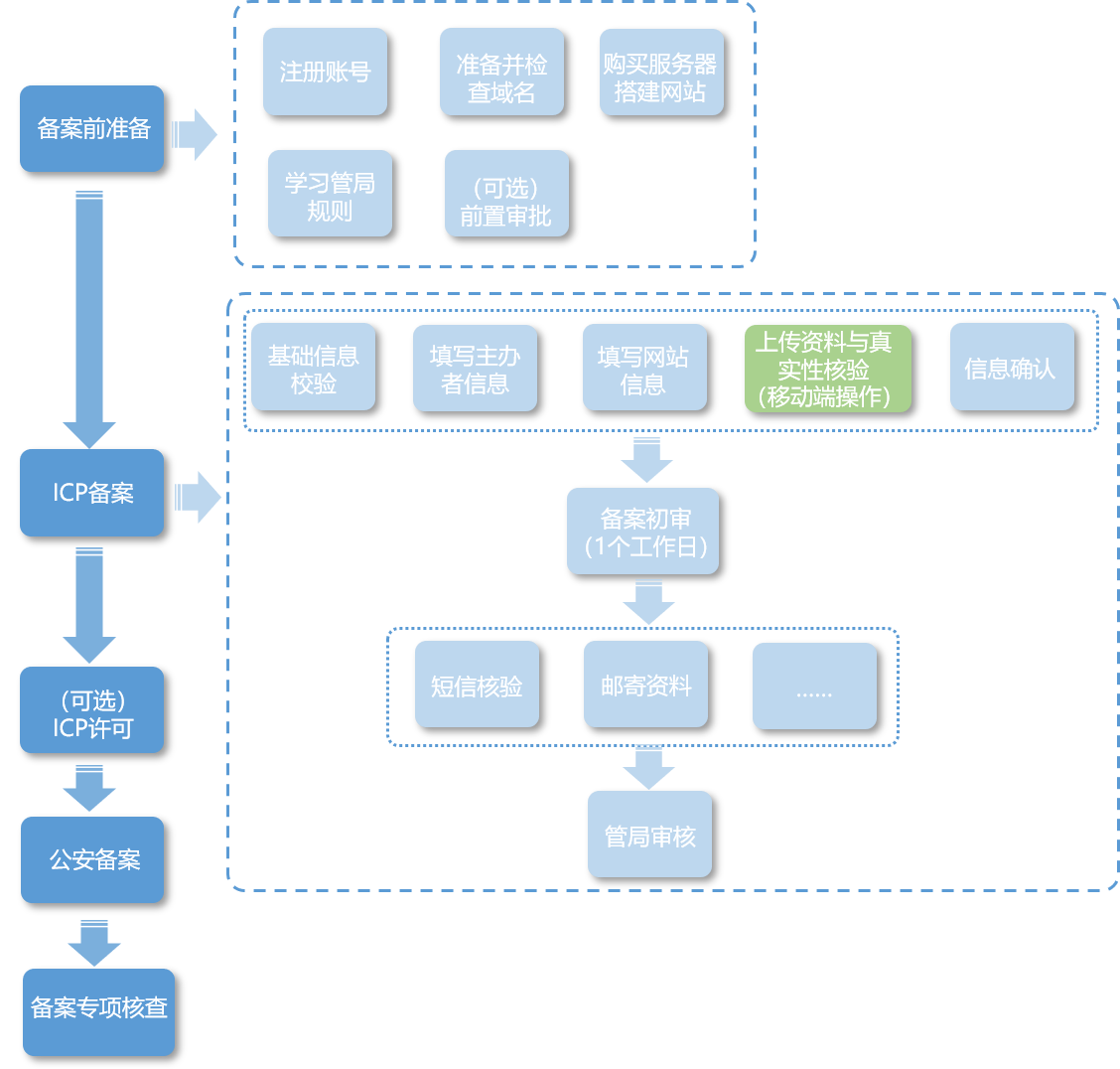 ICP备案流程概述-[阿里云备案_云淘科技_教程]