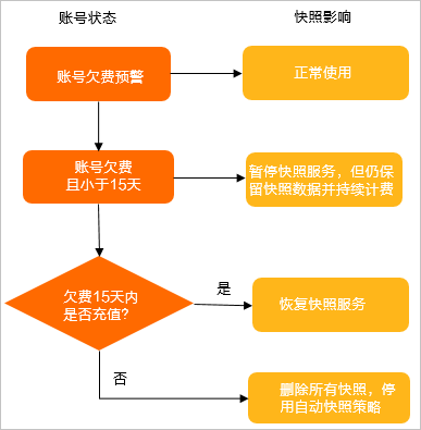 阿里云服务器快照计费-[云淘科技_教程]