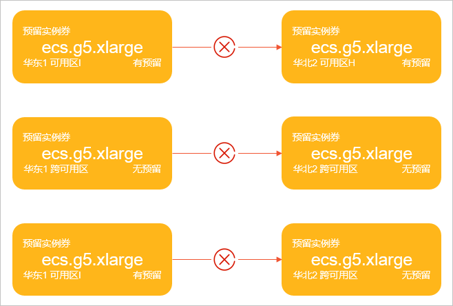 阿里云服务器修改预留实例券-[云淘科技_教程]