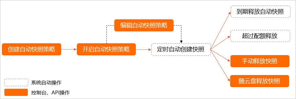 阿里云服务器自动快照概述-[云淘科技_教程]