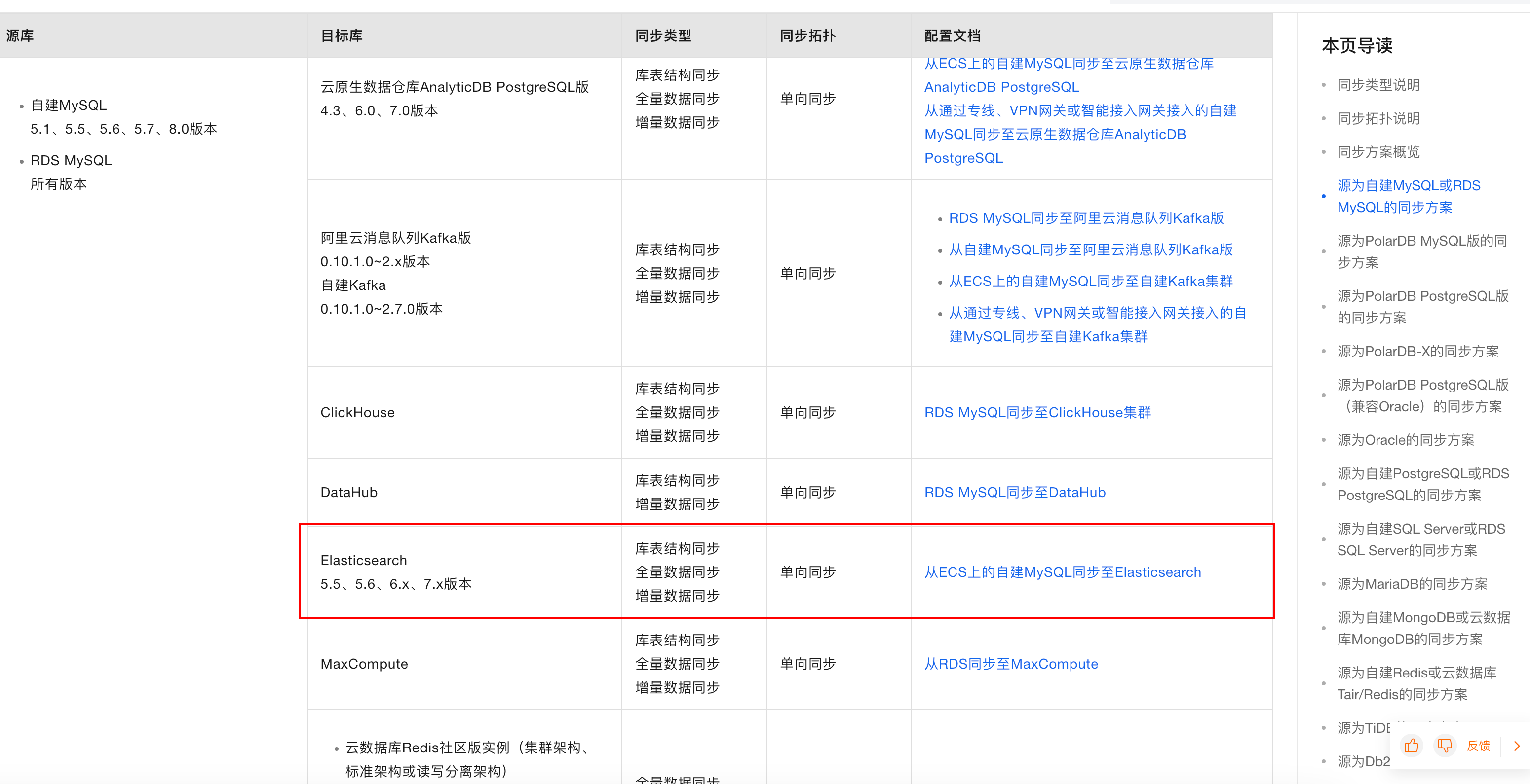 数据传输DTS在下面这个es的文档上面说dts不支持7.16和8.x的es实例吗?-[阿里云_云淘科技]