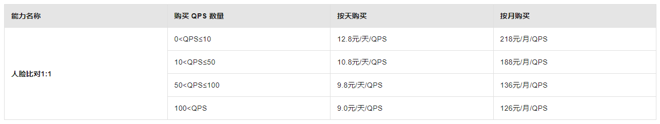 视觉智能平台预付费qps是什么意思128包月那个-[阿里云_云淘科技]