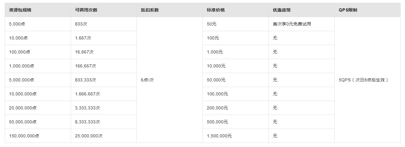 视觉智能平台人脸美颜买了包月是不限制使用张数了吗?-[阿里云_云淘科技]