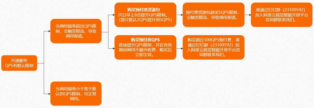 问下视觉智能平台QPS是什么意思？-[阿里云_云淘科技]