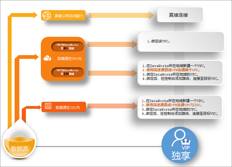 DataWorks如何打通网络？-[阿里云_云淘科技]