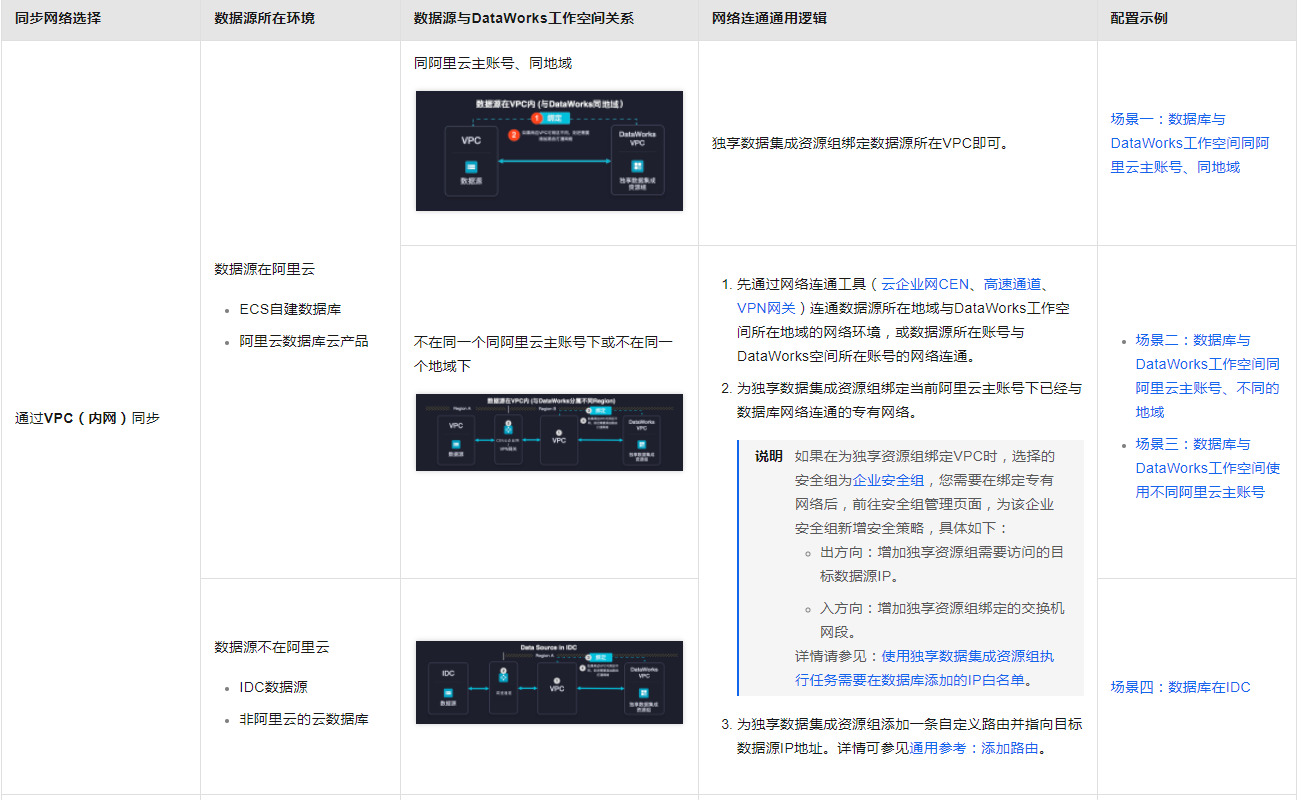 DataWorks如何打通网络？-[阿里云_云淘科技]