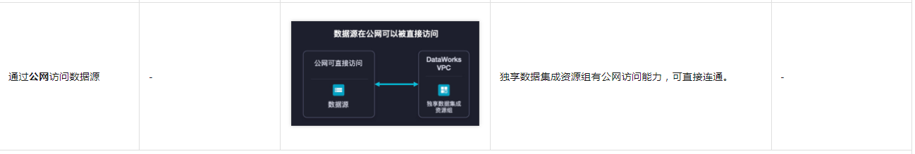 DataWorks如何打通网络？-[阿里云_云淘科技]