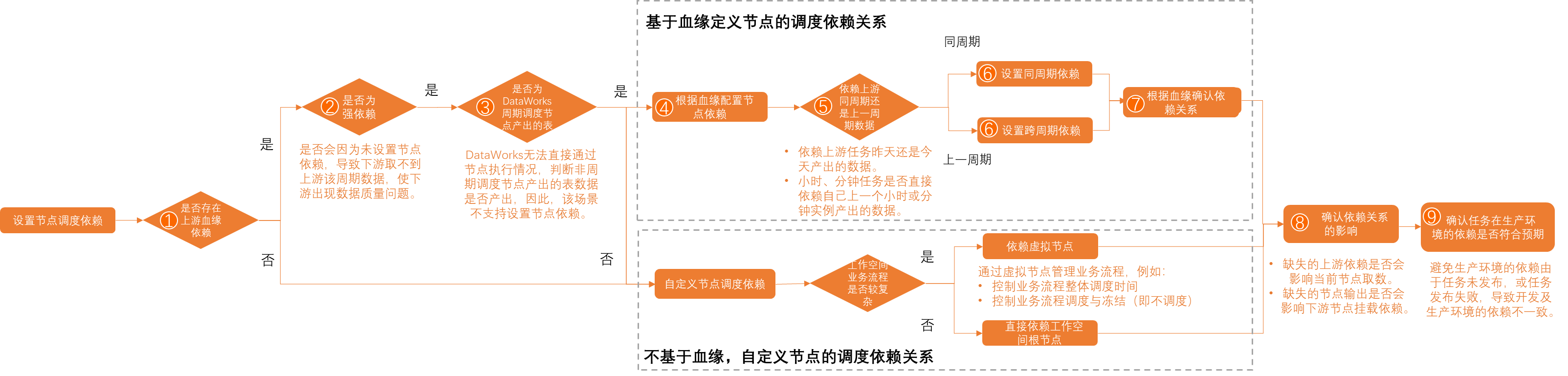 DataWorks怎么配置第一个调度执行完成后依次执行后面的节点？-[阿里云_云淘科技]