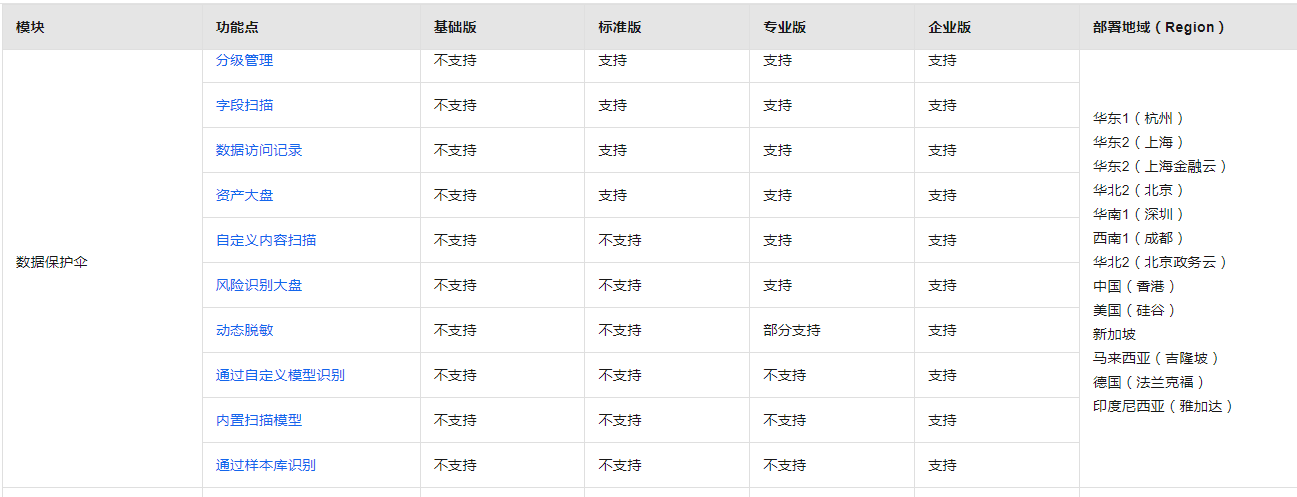 DataWorks数据保护伞收费？-[阿里云_云淘科技]