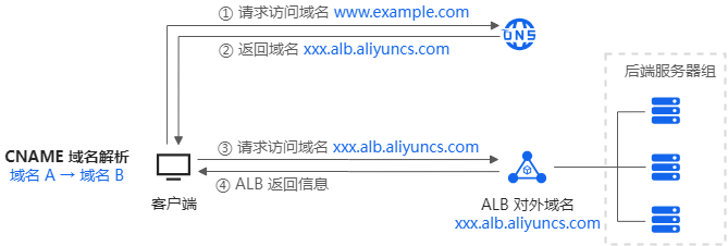 我的负载均衡ALB备案在主机上 主域名解析到ALB 估计需要 保持一致了，这是为什么？-[阿里云_云淘科技]