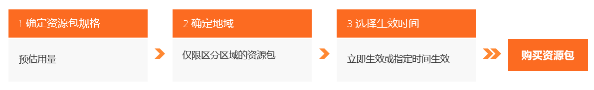 负载均衡ALB 按量怎么转包年？没看到可以转的-[阿里云_云淘科技]