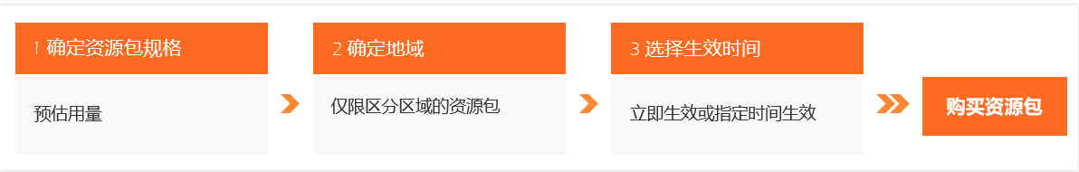 负载均衡ALB 按量怎么转包年？没看到可以转的-[阿里云_云淘科技]