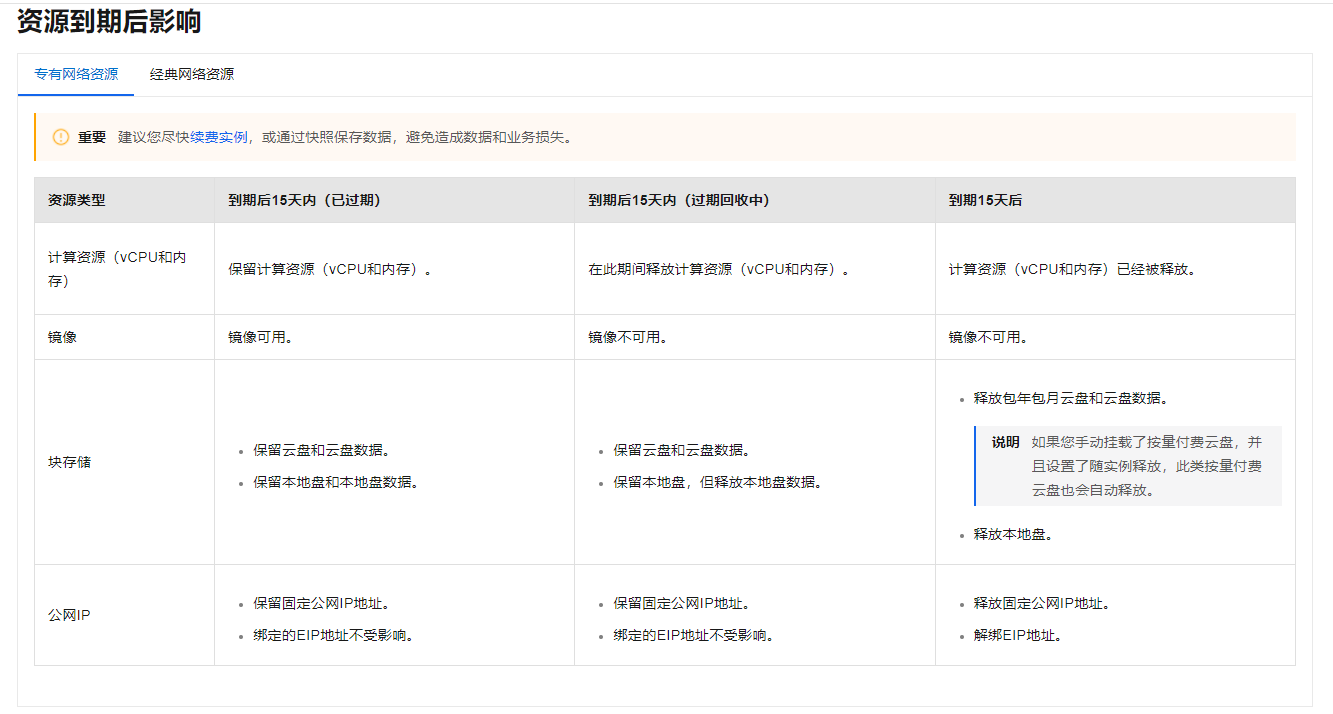 包月的ecs实例快到期了，需要手动释放吗？-[阿里云_云淘科技]