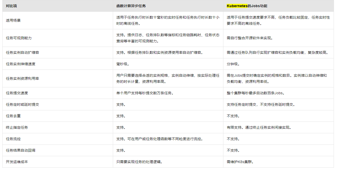 函数计算云函数可以调用 Kubernetes 集群内服务吗？-[阿里云_云淘科技]