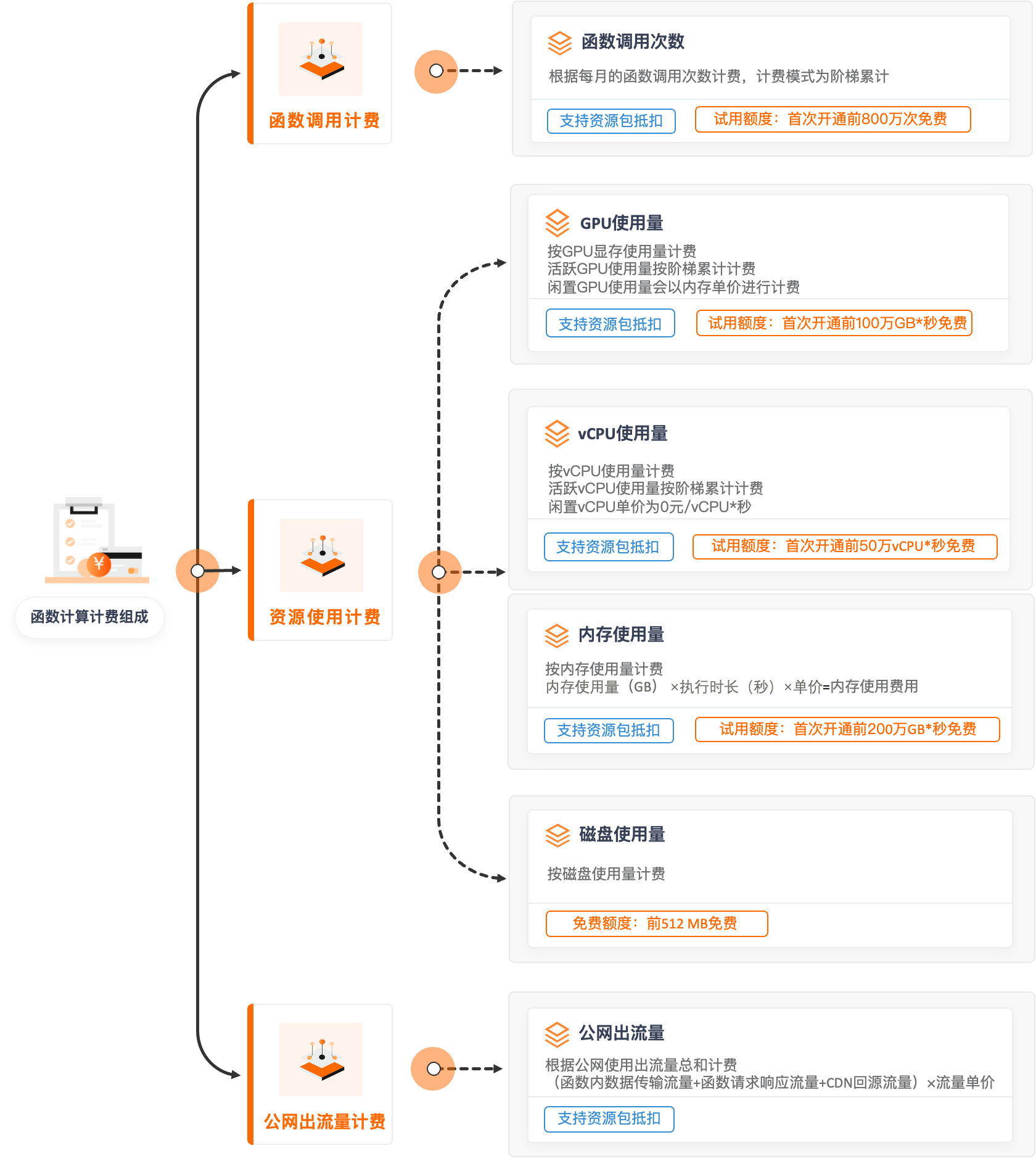 函数计算fc 当前上行到外网的费用是怎么算的？-[阿里云_云淘科技]