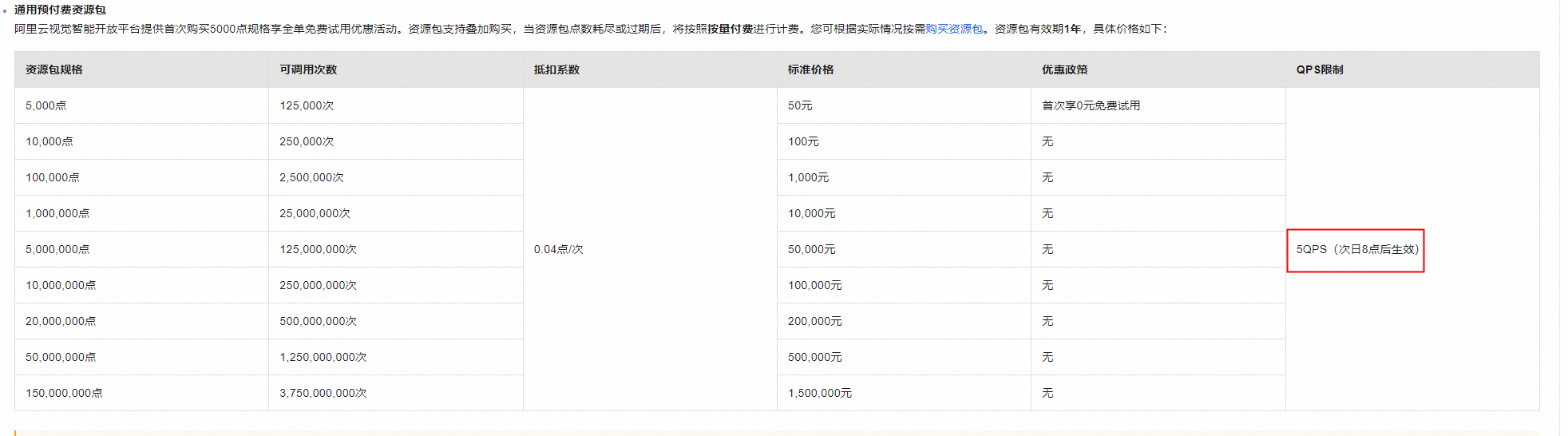 视觉智能平台买资源包，QPS值阈值，可以到多少？-[阿里云_云淘科技]