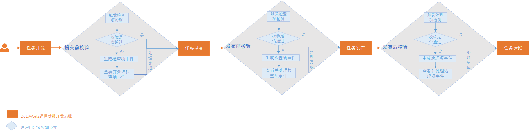 如何进行数据治理？-[阿里云_云淘科技]