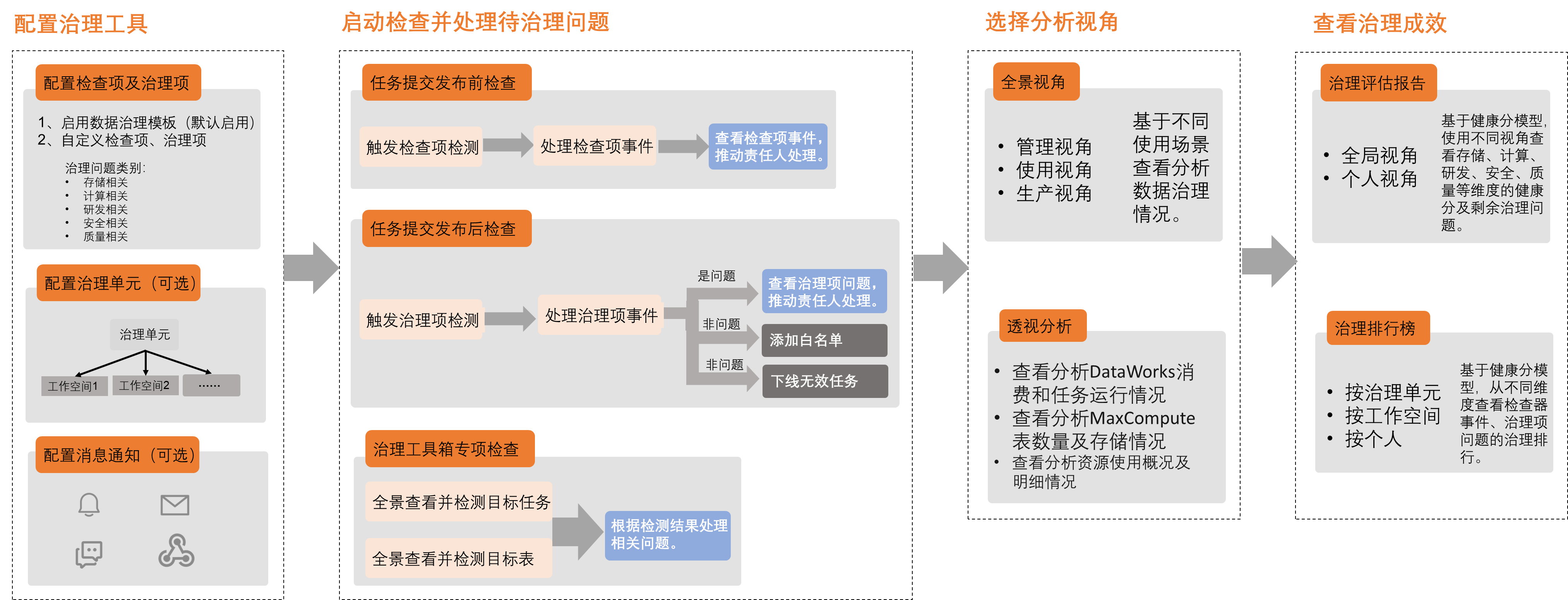 如何进行数据治理？-[阿里云_云淘科技]