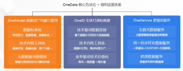 One data 体系是什么意思？-[阿里云_云淘科技]