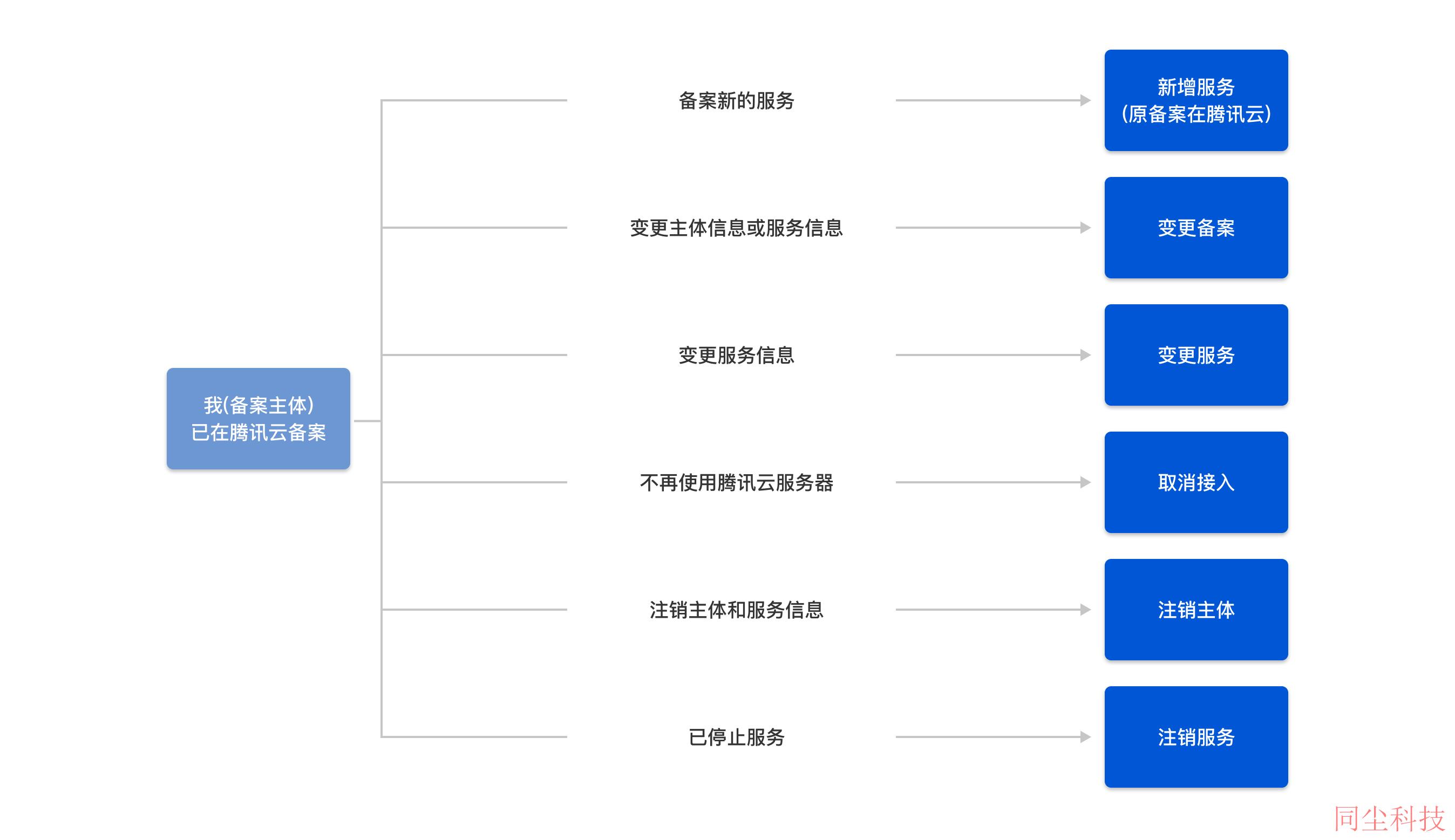 腾讯云ICP备案备案场景_新手站长网_云淘科技