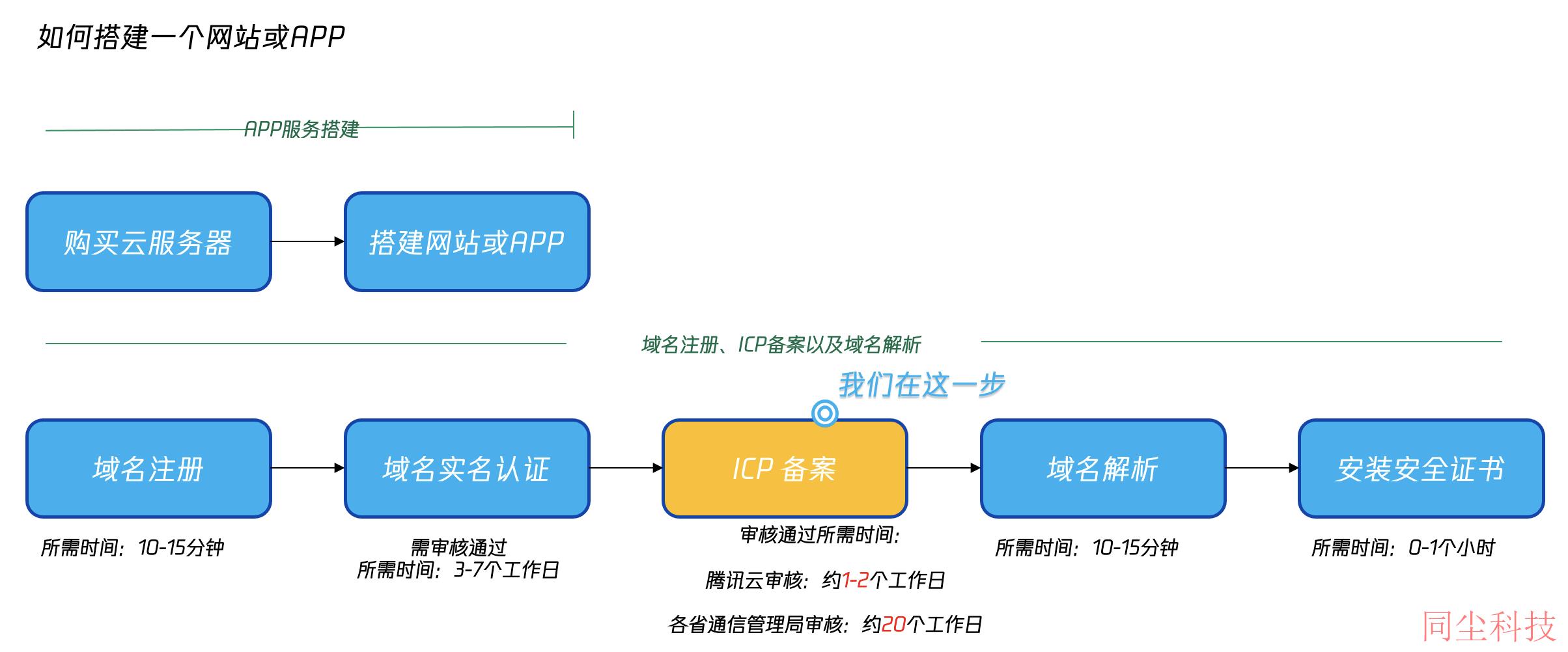 腾讯云ICP备案如何快速备案您的网站或 APP_新手站长网_云淘科技