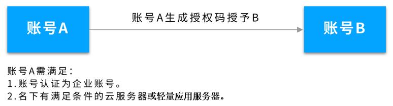 腾讯云ICP备案备案授权码操作指引_新手站长网_云淘科技