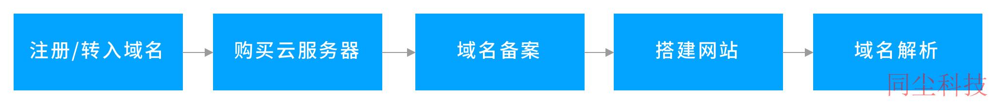 腾讯云域名注册建站基本流程_新手站长网_云淘科技