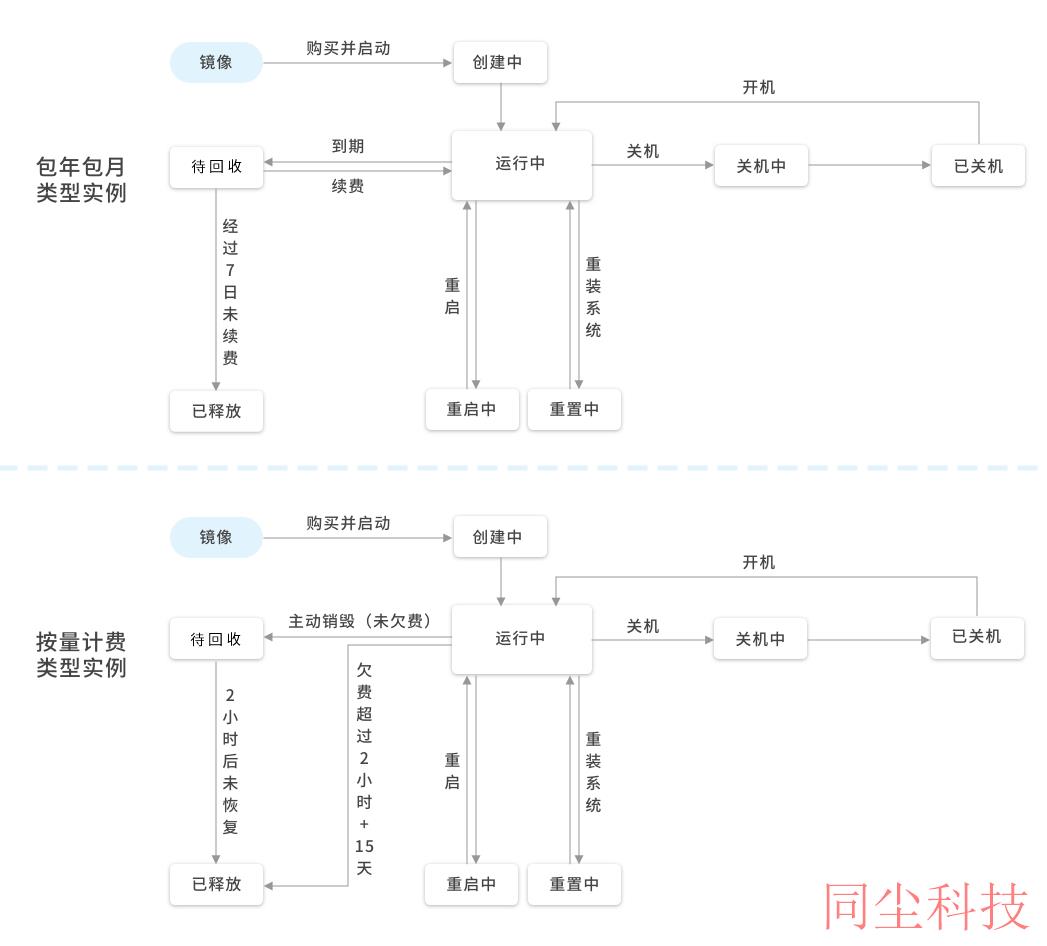 腾讯云CVM服务器生命周期_新手站长网_云淘科技