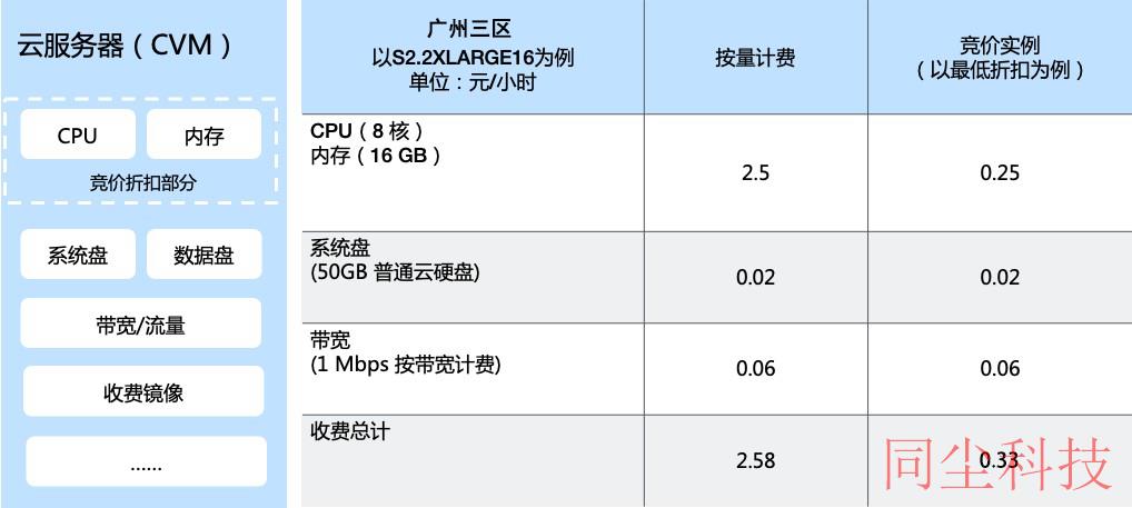 腾讯云CVM服务器竞价实例_新手站长网_云淘科技