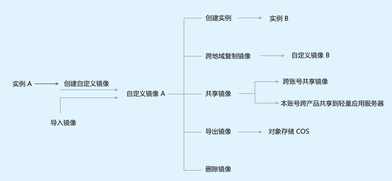 腾讯云CVM服务器镜像概述_新手站长网_云淘科技