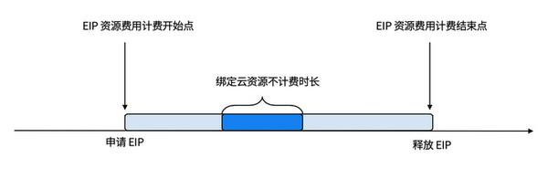 腾讯云CVM服务器弹性公网 IP 计费说明_新手站长网_云淘科技