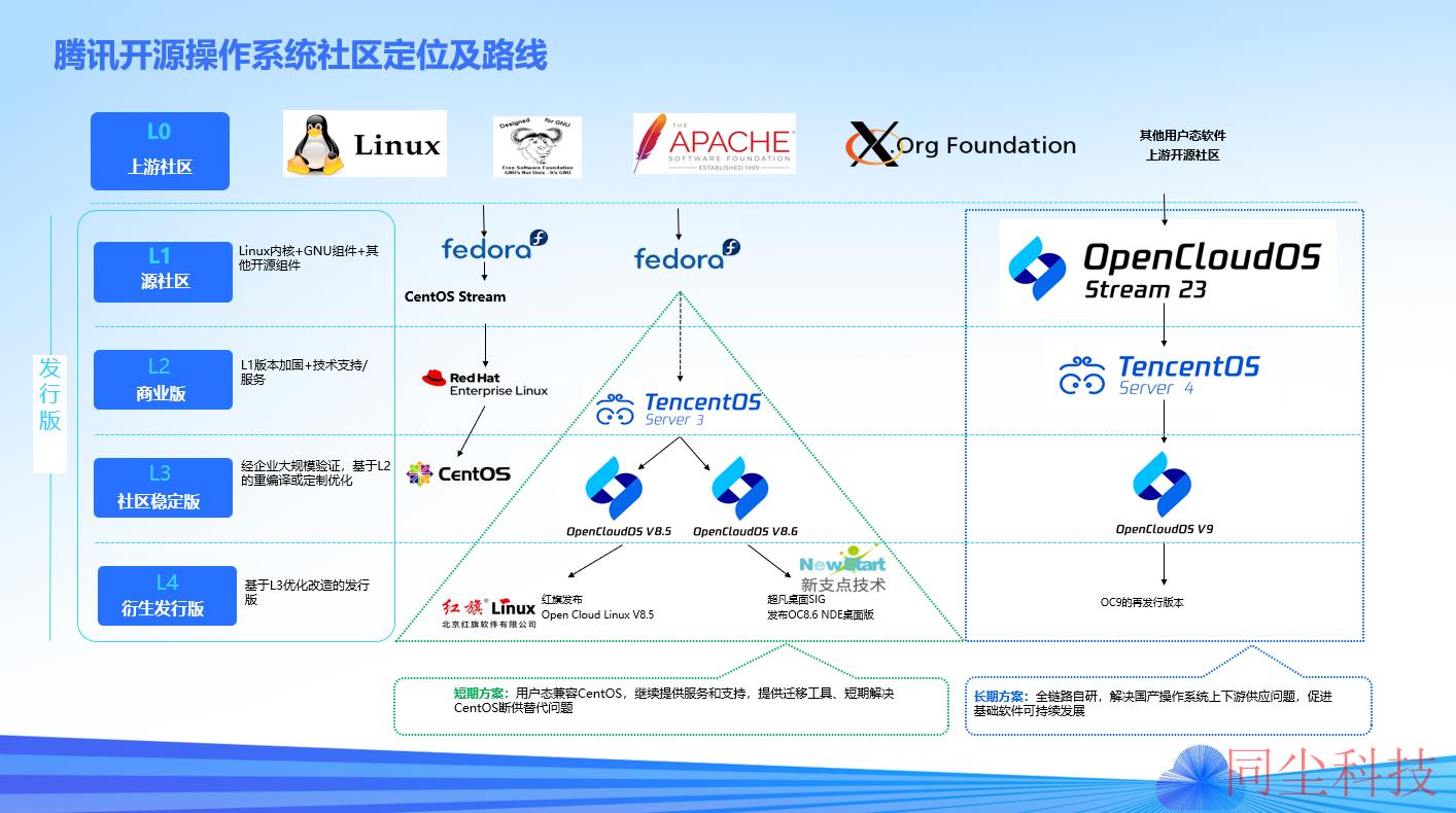 腾讯云CVM服务器CentOS 停服说明及应对方案推荐_新手站长网_云淘科技